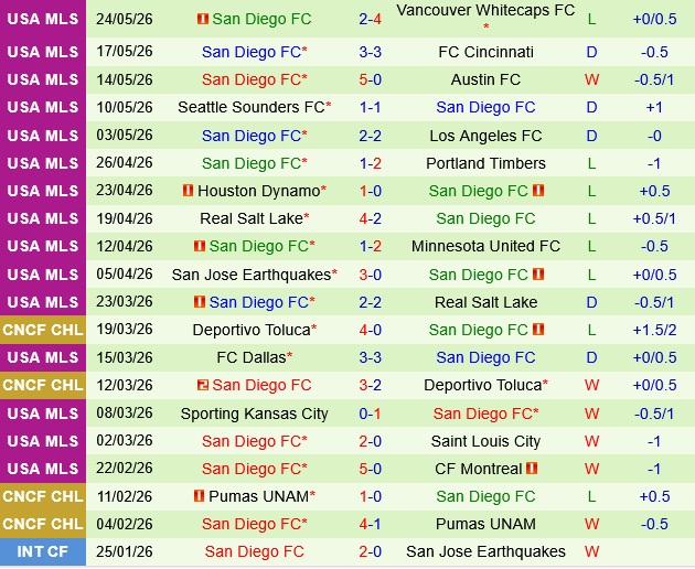Colorado Rapids vs San Diego Colorado Rapids vs San Diego