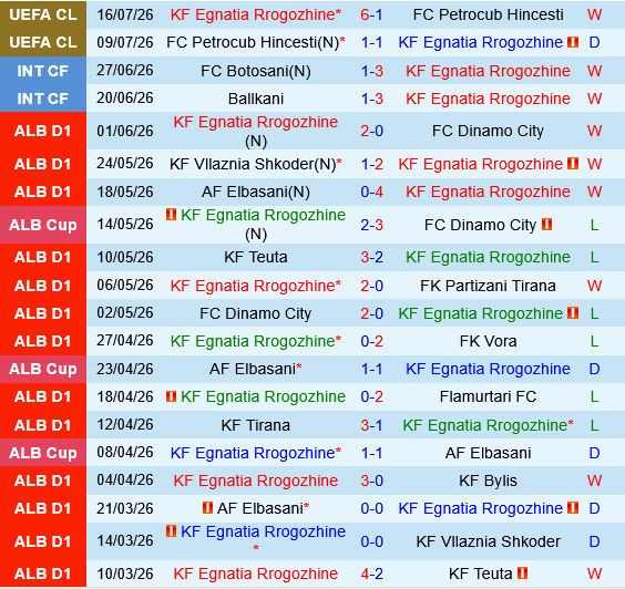 Egnatia vs Celje Egnatia vs Celje