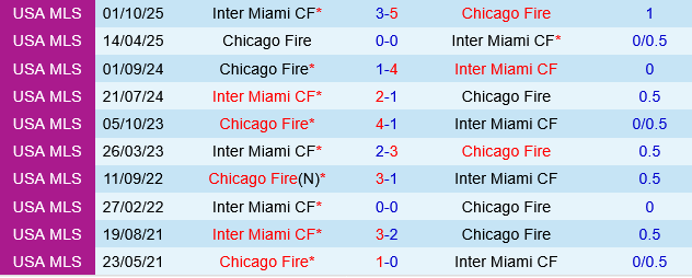 Inter Miami vs Chicago Fire