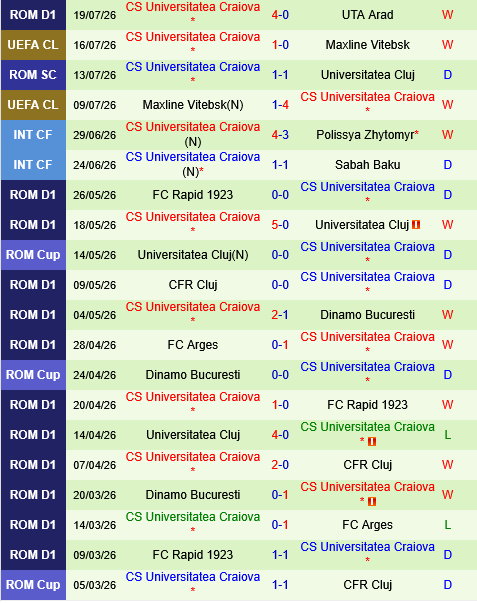 Levski Sofia vs Universitatea Craiova