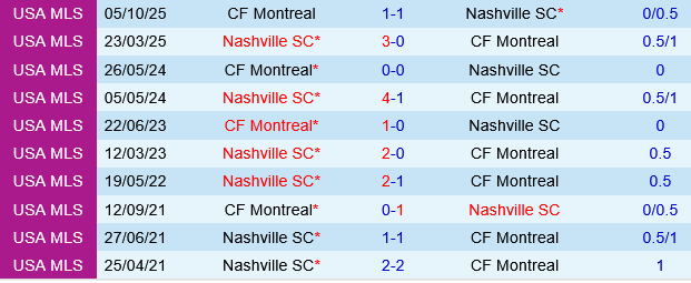 Nashville vs CF Montreal