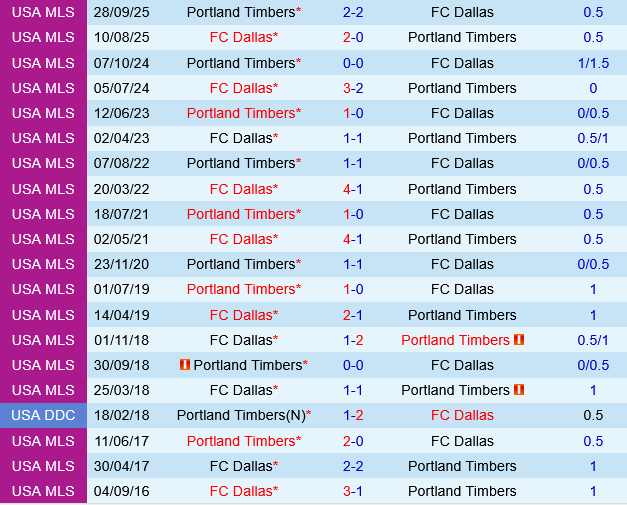 Portland Timbers vs Dallas