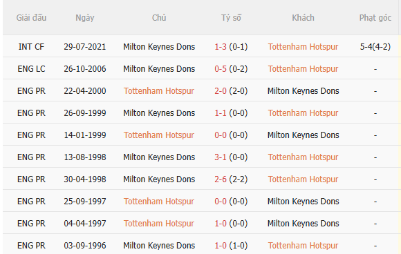 Nhận định Tottenham vs MK Dons (22h00 ngày 227) Khởi đầu tham vọng lớn 5 Nhận định Tottenham vs MK Dons (22h00 ngày 227) Khởi đầu tham vọng lớn 5