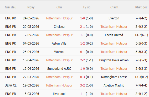 Nhận định Tottenham vs MK Dons (22h00 ngày 227) Khởi đầu tham vọng lớn 3 Nhận định Tottenham vs MK Dons (22h00 ngày 227) Khởi đầu tham vọng lớn 3