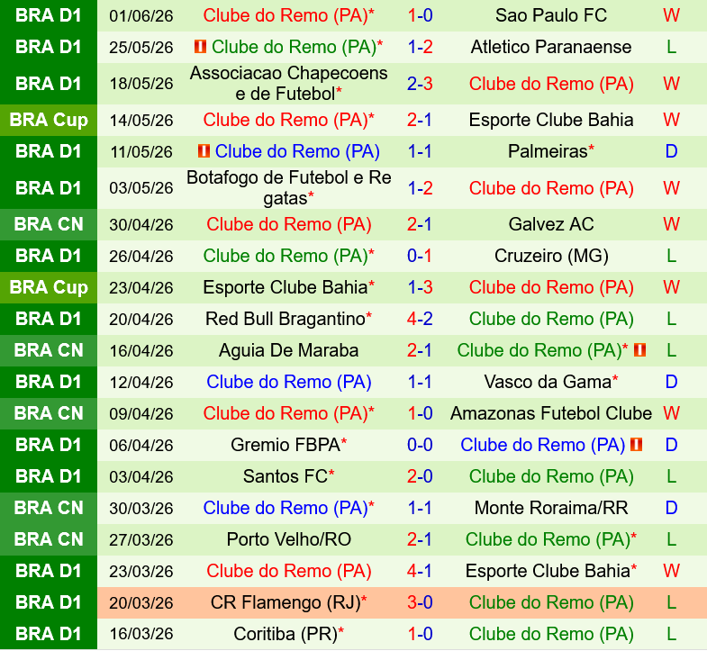 Corinthians vs Remo Corinthians vs Remo