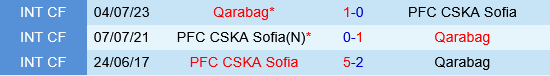 Qarabag vs CSKA Sofia