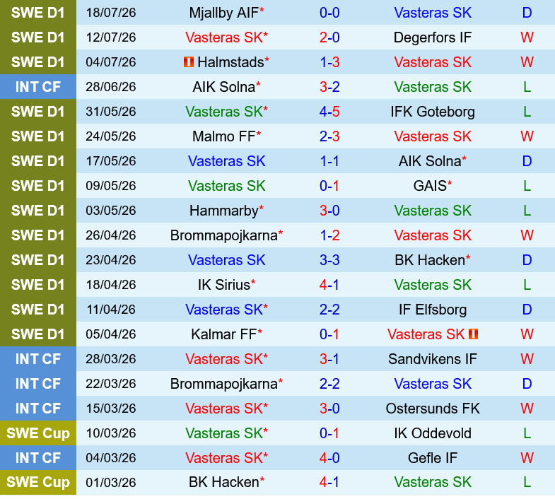Vasteras vs Orgryte