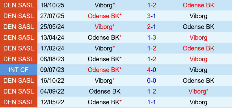 Viborg vs Odense Viborg vs Odense