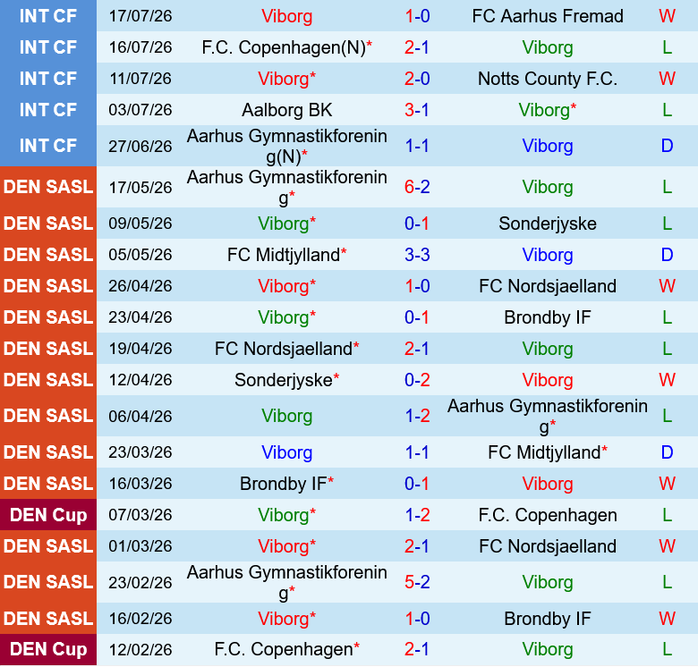 Viborg vs Odense Viborg vs Odense
