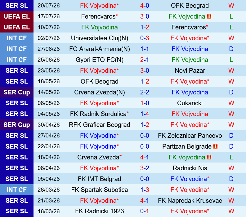 Vojvodina vs Ajax Vojvodina vs Ajax