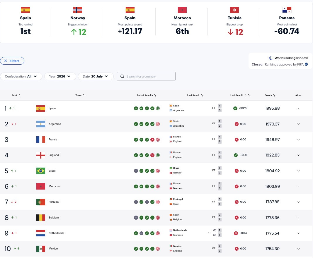 Tốp 10 đội tuyển có thứ hạng cao nhất trên BXH FIFA tháng 7 Top 10 doi tuyen co thu hang cao nhat tren BXH FIFA thang 7