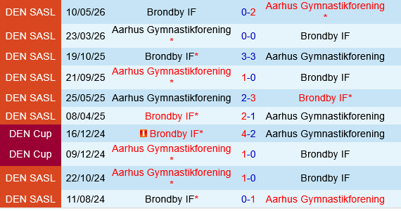 Aarhus vs Brondby