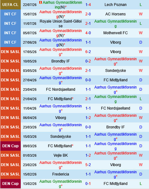 Aarhus vs Brondby