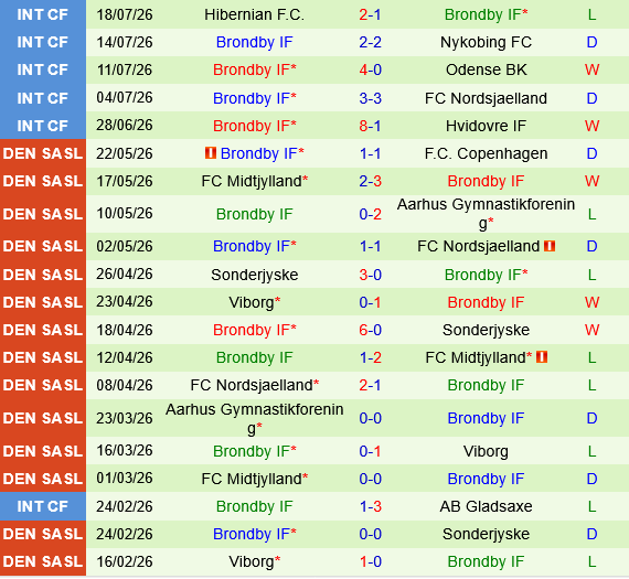 Aarhus vs Brondby