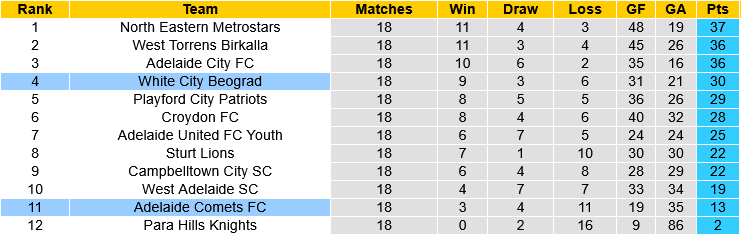 Adelaide Comets vs FK Beograd