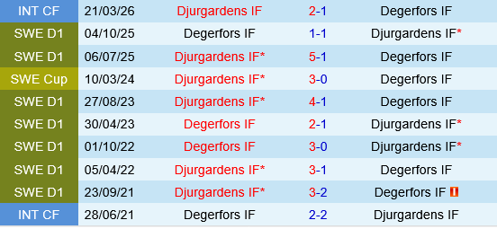 Degerfors vs Djurgardens