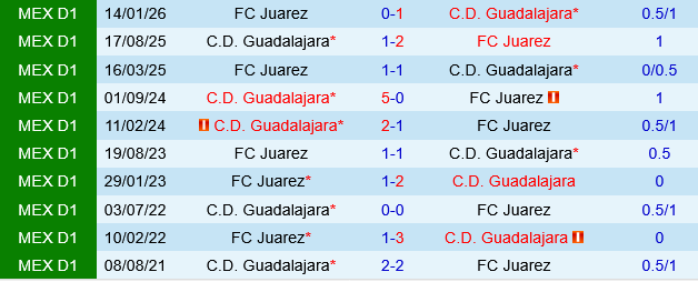 Guadalajara vs Juarez Guadalajara vs Juarez