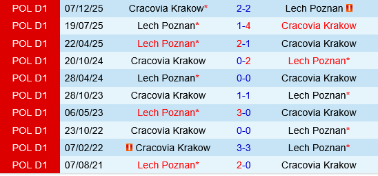 Lech Poznan vs Cracovia Krakow