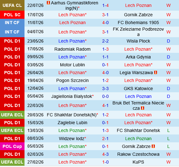 Lech Poznan vs Cracovia Krakow