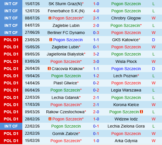 Pogon Szczecin vs Legia Warsaw Pogon Szczecin vs Legia Warsaw