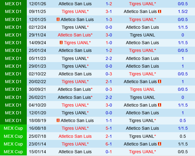 Tigres UANL vs San Luis Tigres UANL vs San Luis