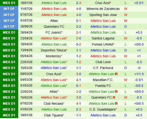 Tigres UANL vs San Luis Tigres UANL vs San Luis