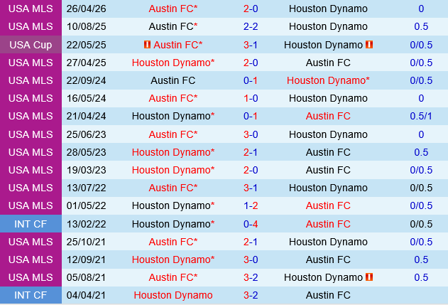 Houston Dynamo vs Austin Houston Dynamo vs Austin