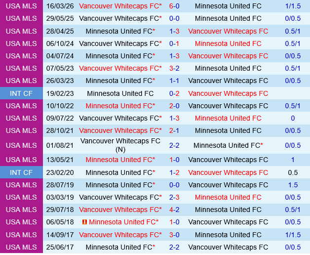 Minnesota vs Vancouver Whitecaps Minnesota vs Vancouver Whitecaps