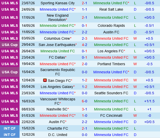 Minnesota vs Vancouver Whitecaps Minnesota vs Vancouver Whitecaps