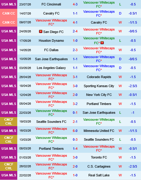 Minnesota vs Vancouver Whitecaps Minnesota vs Vancouver Whitecaps