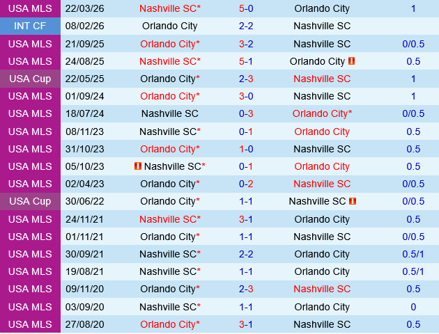 Orlando vs Nashville Orlando vs Nashville