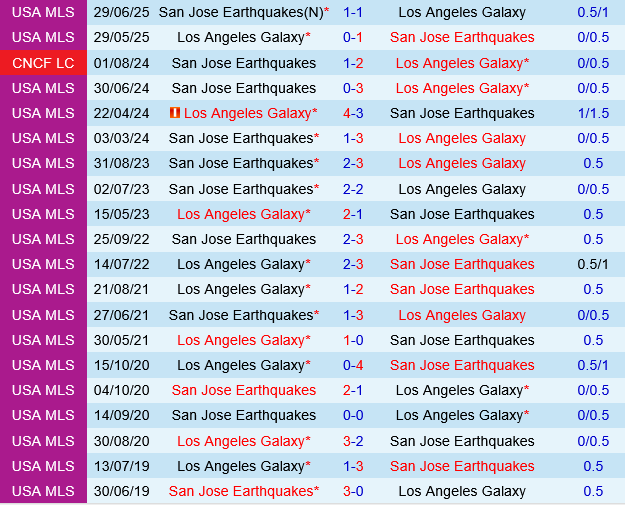 San Jose Earthquakes vs LA Galaxy San Jose Earthquakes vs LA Galaxy