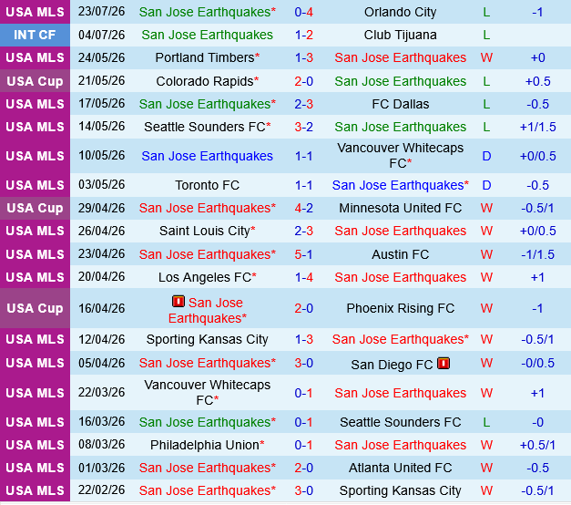 San Jose Earthquakes vs LA Galaxy San Jose Earthquakes vs LA Galaxy