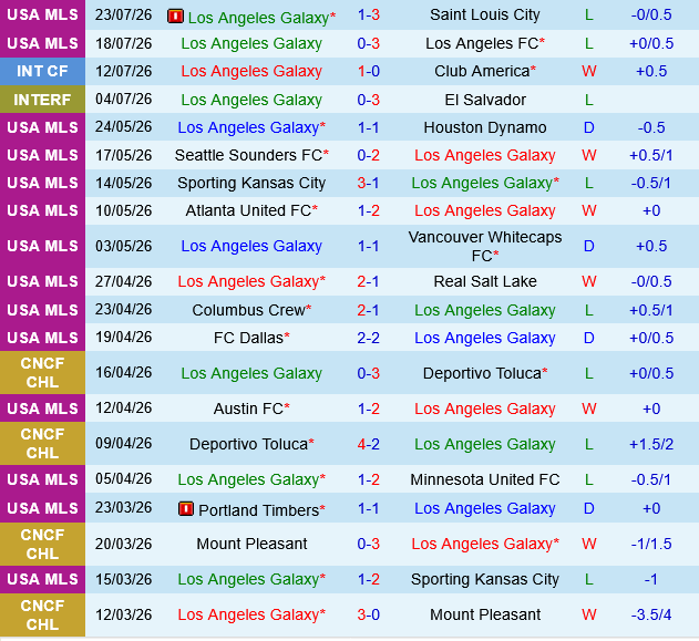 San Jose Earthquakes vs LA Galaxy San Jose Earthquakes vs LA Galaxy