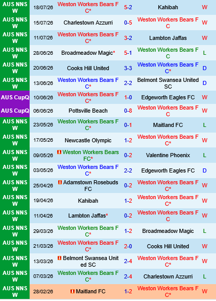 Weston Bears vs Melbourne City