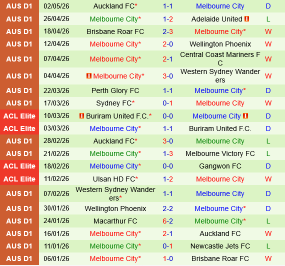 Weston Bears vs Melbourne City