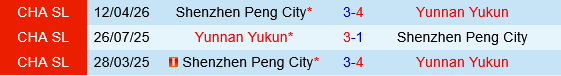 Yunnan Yukun vs Shenzhen Peng City