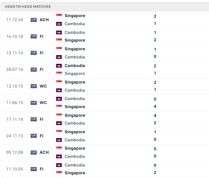 Nhận định Campuchia vs Singapore (19h00 ngày 247) Chờ bất ngờ ngày khai màn 1 Nhận định Campuchia vs Singapore (19h00 ngày 247) Chờ bất ngờ ngày khai màn 1