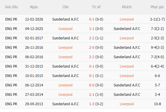 Nhận định Liverpool vs Sunderland (5h00 ngày 267, Giao hữu CLB) 5
