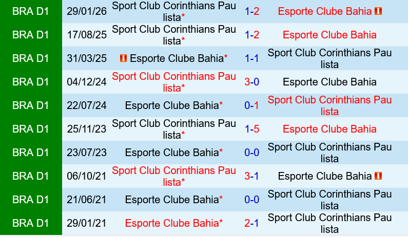 Bahia vs Corinthians Bahia vs Corinthians