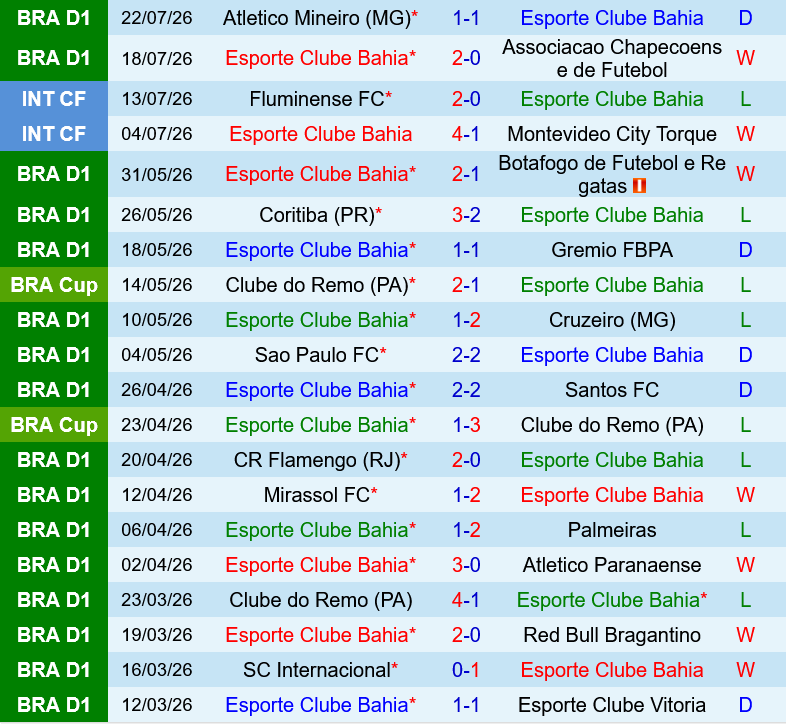 Bahia vs Corinthians Bahia vs Corinthians