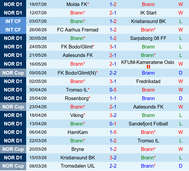 Brann vs Valerenga Brann vs Valerenga
