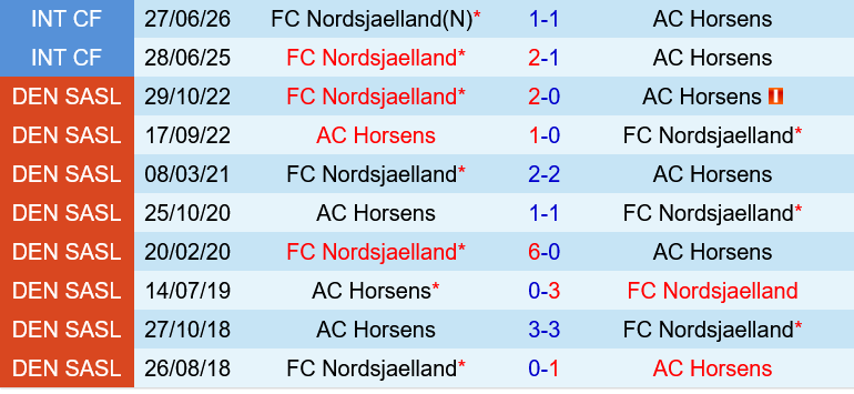Horsens vs Nordsjaelland Horsens vs Nordsjaelland