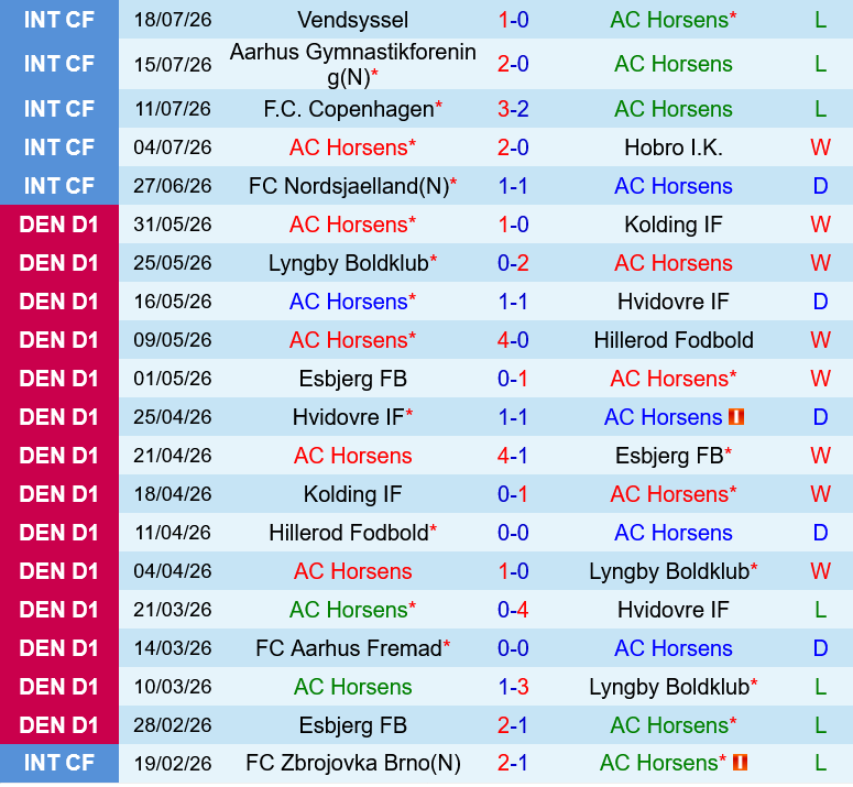 Horsens vs Nordsjaelland Horsens vs Nordsjaelland
