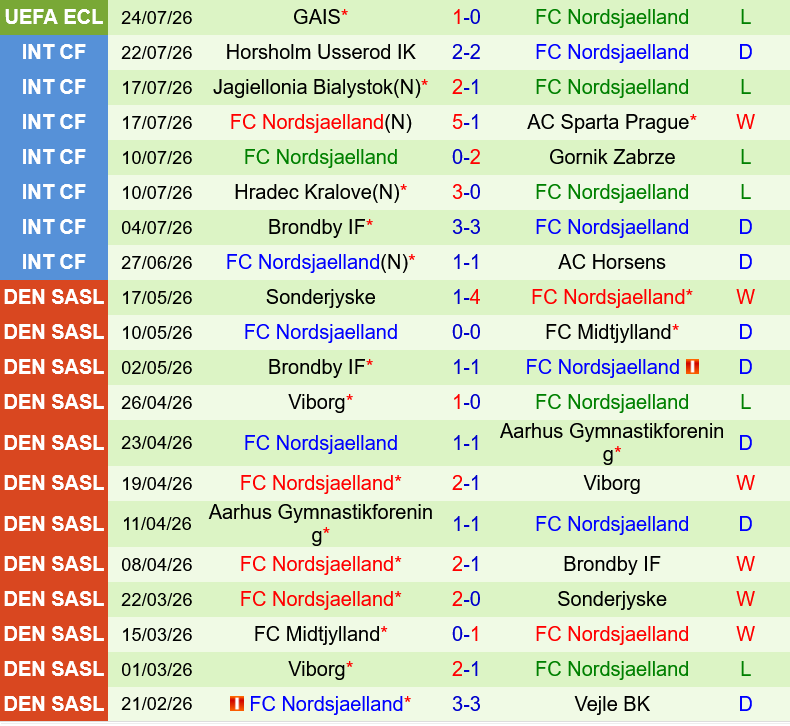 Horsens vs Nordsjaelland Horsens vs Nordsjaelland
