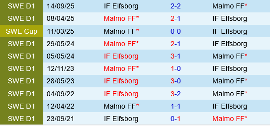 Malmo vs Elfsborg Malmo vs Elfsborg