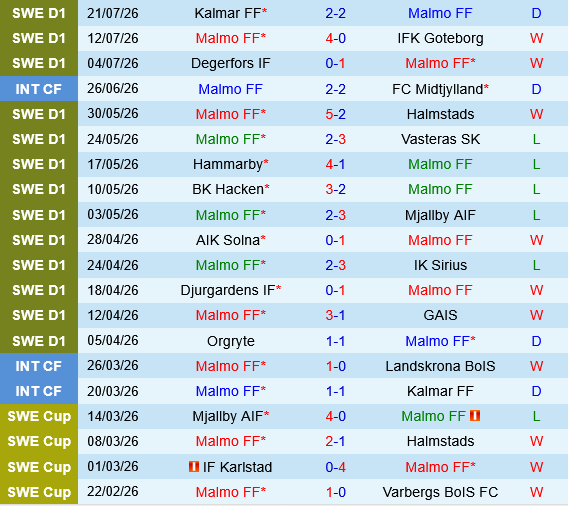 Malmo vs Elfsborg Malmo vs Elfsborg