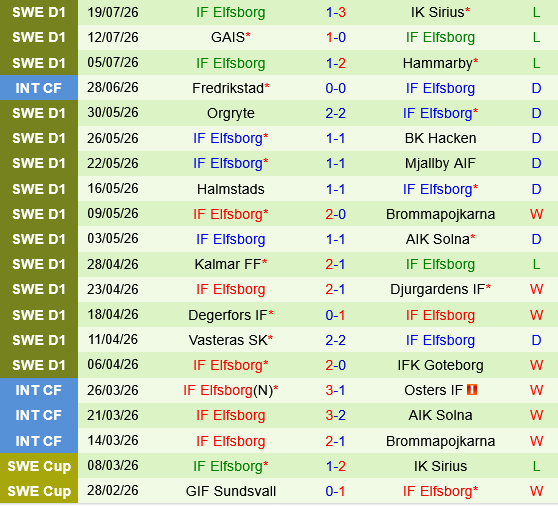Malmo vs Elfsborg Malmo vs Elfsborg