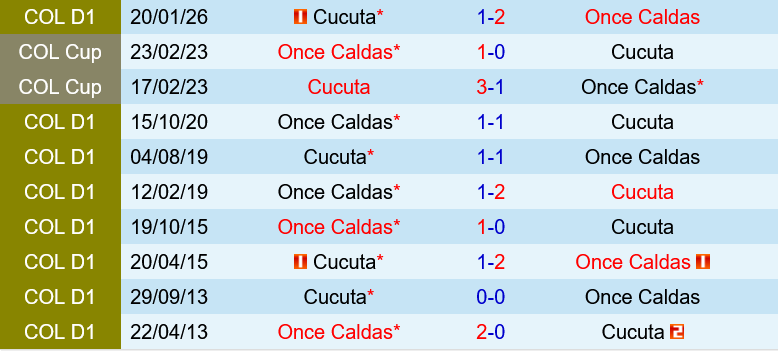 Once Caldas vs Cucuta