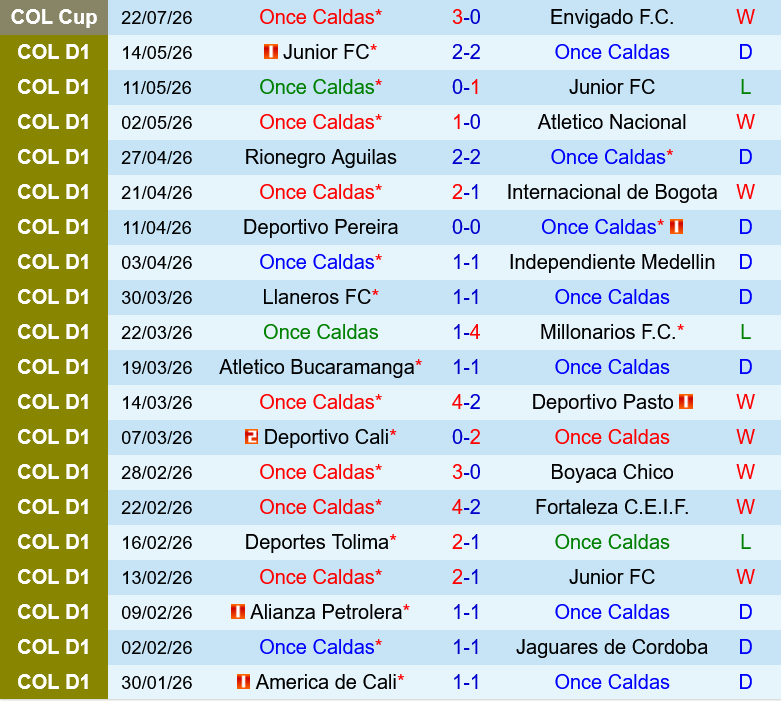 Once Caldas vs Cucuta
